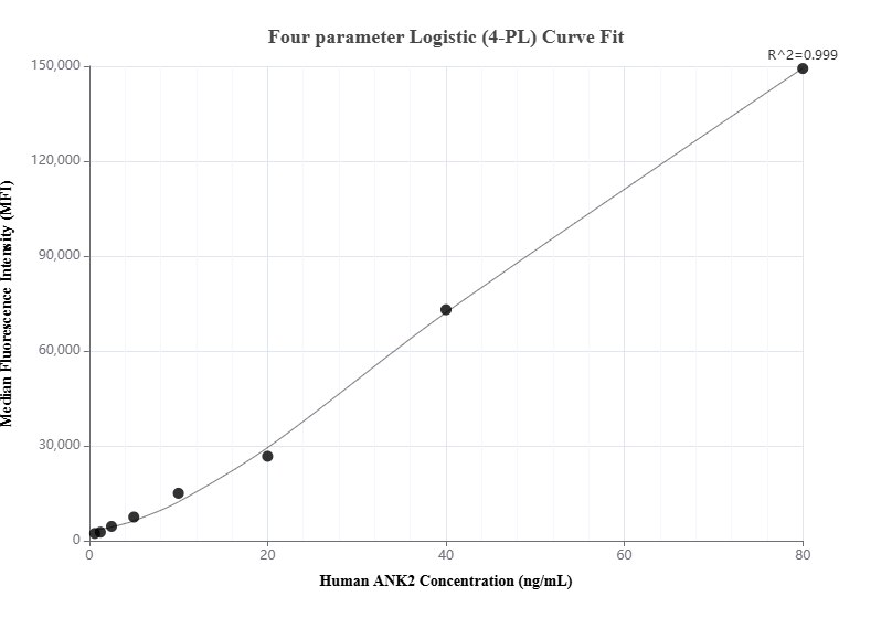 Cytometric bead array standard curve of MP00843-3
